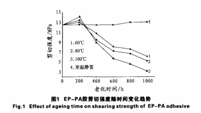 強(qiáng)度在時(shí)間變化趨勢(shì)